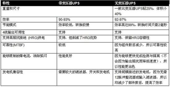 無變壓器UPS在提高性能同時縮尺寸、減重量