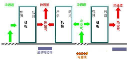 機(jī)房空調(diào)節(jié)能有什么秘技？