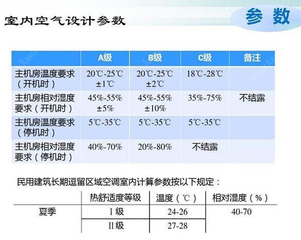 數(shù)據(jù)機(jī)房空調(diào)節(jié)能選型方案有哪些？