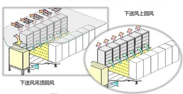 數(shù)據(jù)機(jī)房空調(diào)節(jié)能選型方案有哪些？