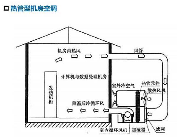 數(shù)據(jù)機(jī)房空調(diào)節(jié)能選型方案有哪些？