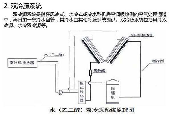 數(shù)據(jù)機(jī)房空調(diào)節(jié)能選型方案有哪些？